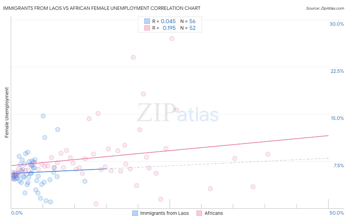 Immigrants from Laos vs African Female Unemployment