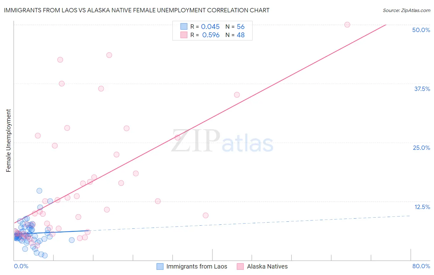 Immigrants from Laos vs Alaska Native Female Unemployment