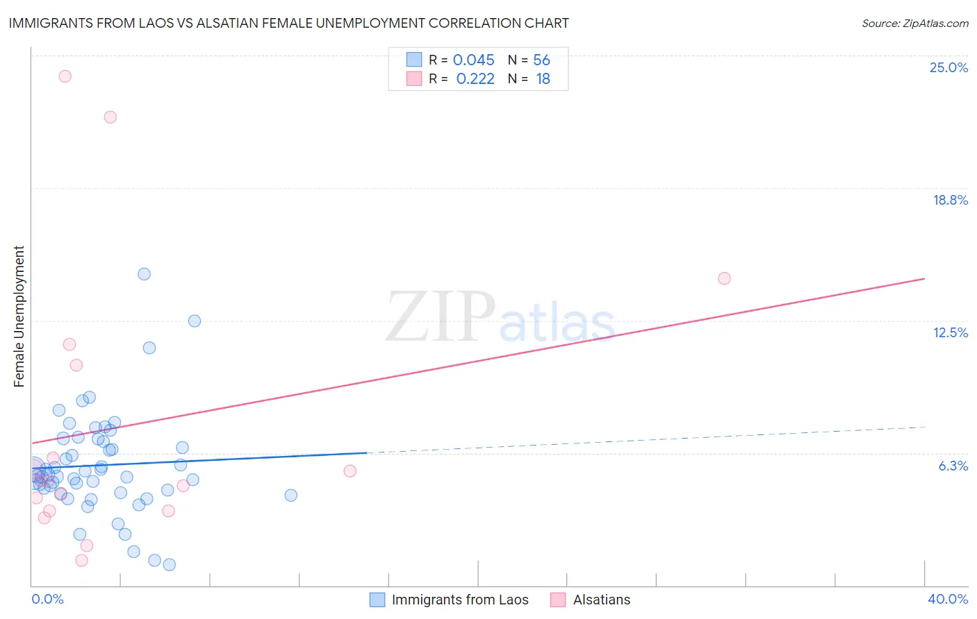 Immigrants from Laos vs Alsatian Female Unemployment