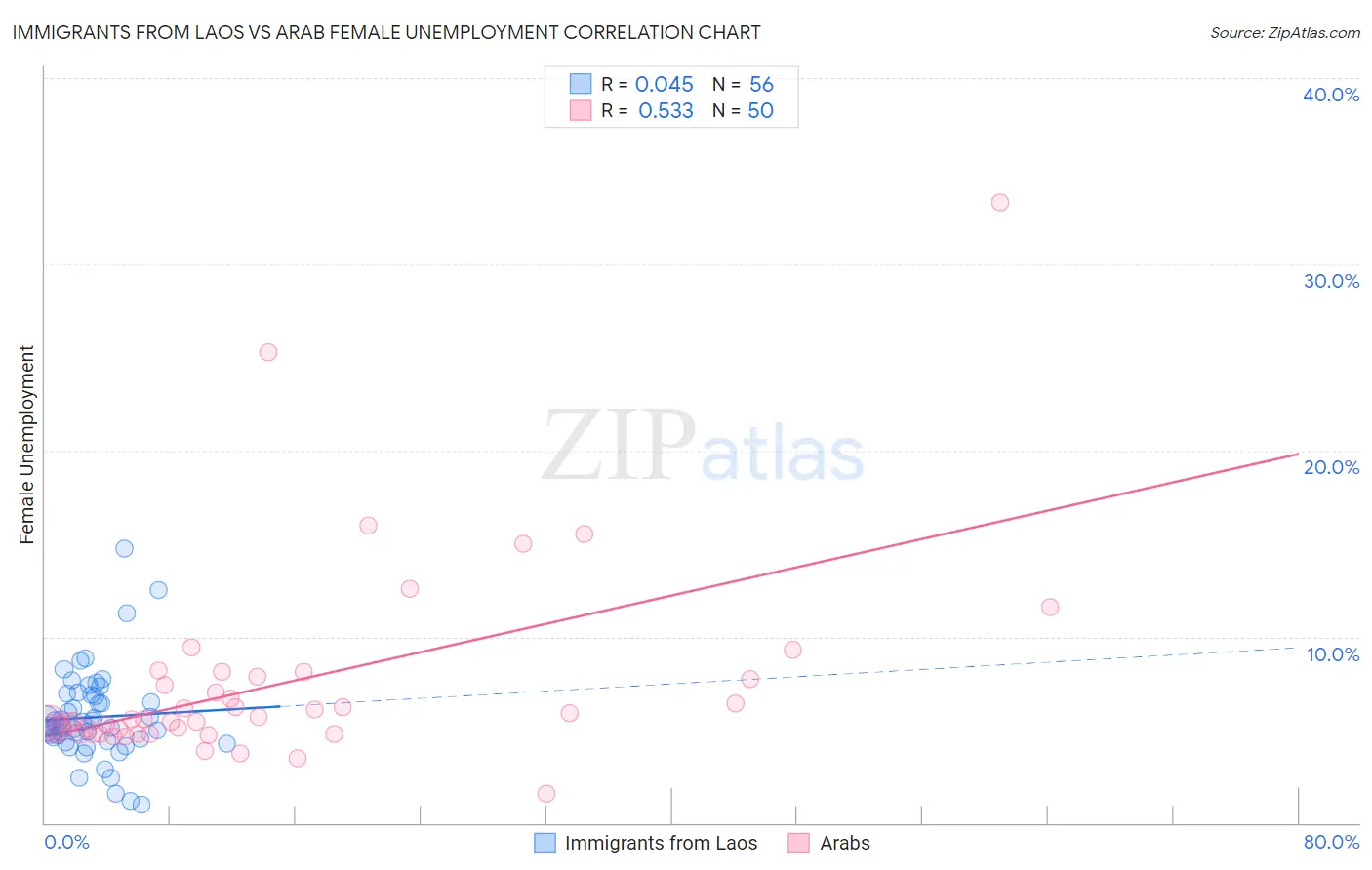 Immigrants from Laos vs Arab Female Unemployment