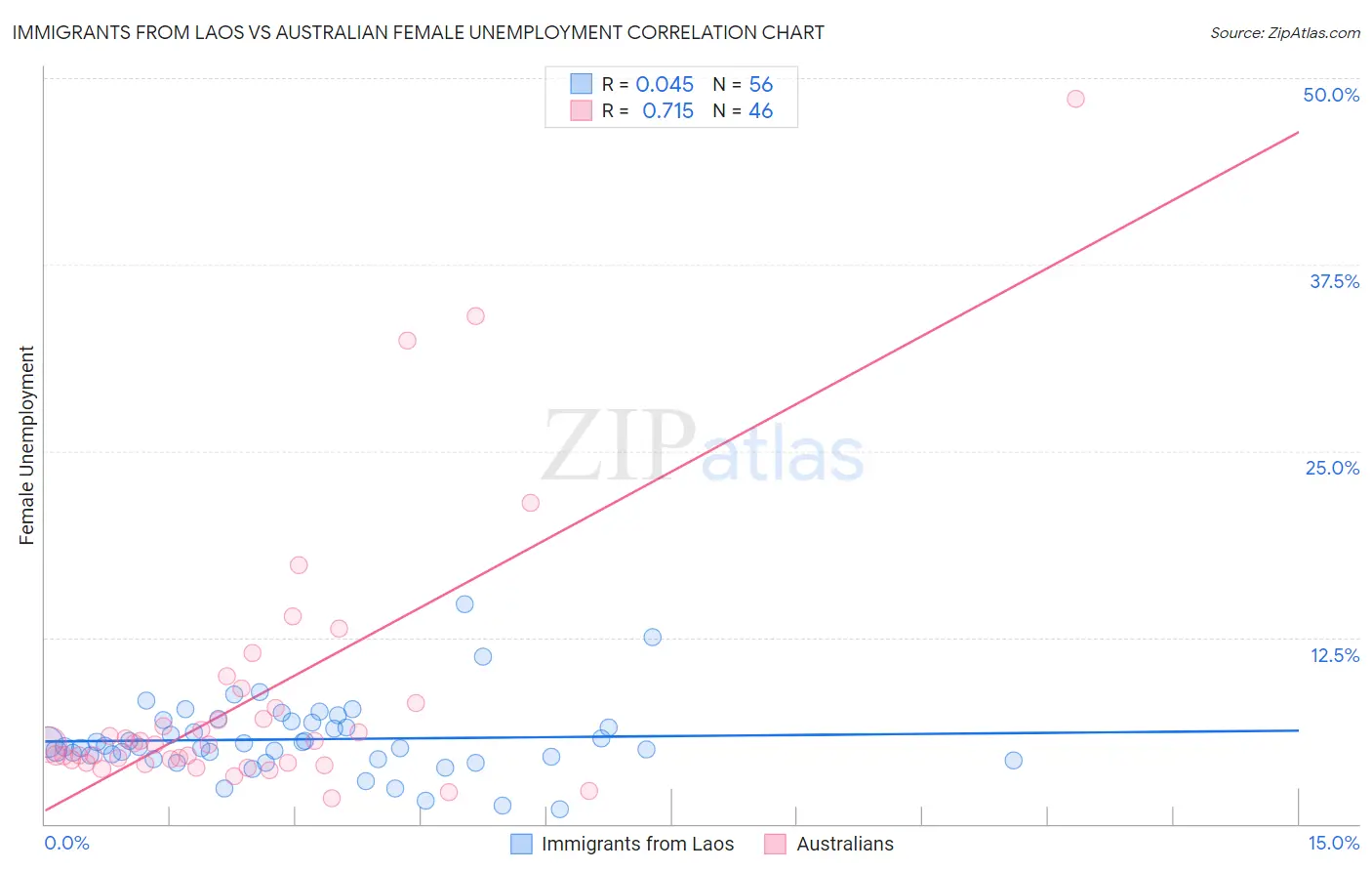 Immigrants from Laos vs Australian Female Unemployment