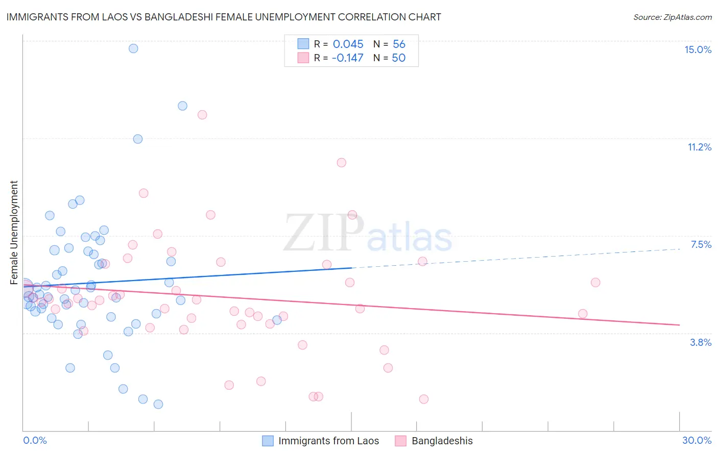 Immigrants from Laos vs Bangladeshi Female Unemployment