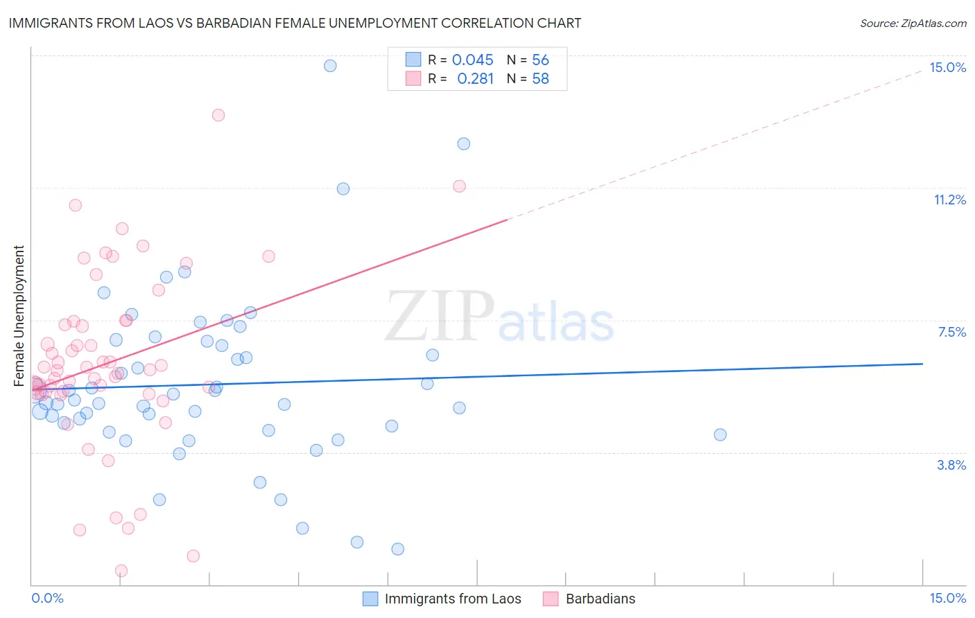 Immigrants from Laos vs Barbadian Female Unemployment