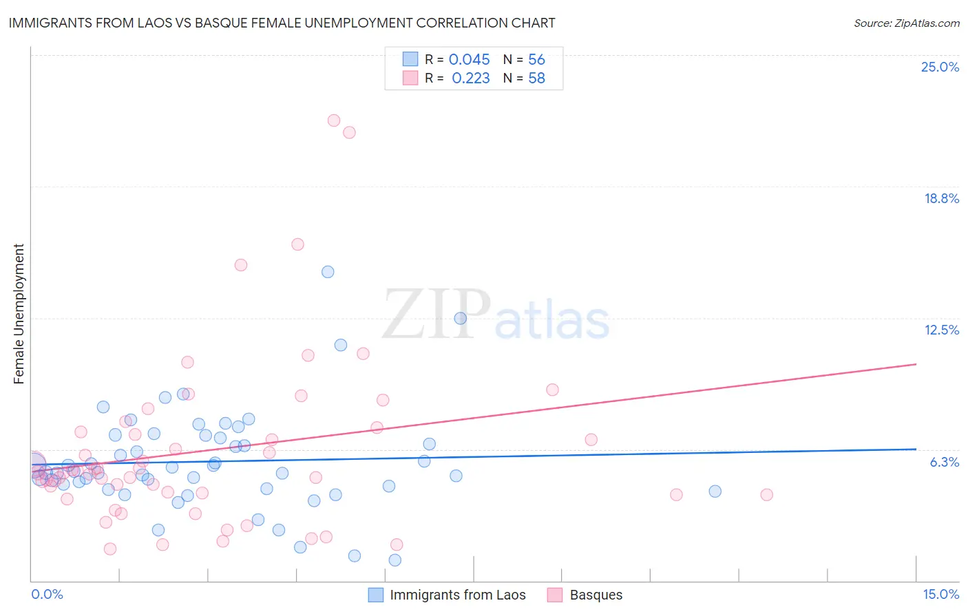 Immigrants from Laos vs Basque Female Unemployment