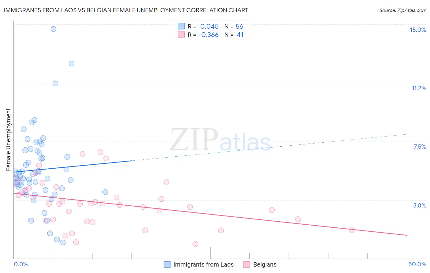 Immigrants from Laos vs Belgian Female Unemployment