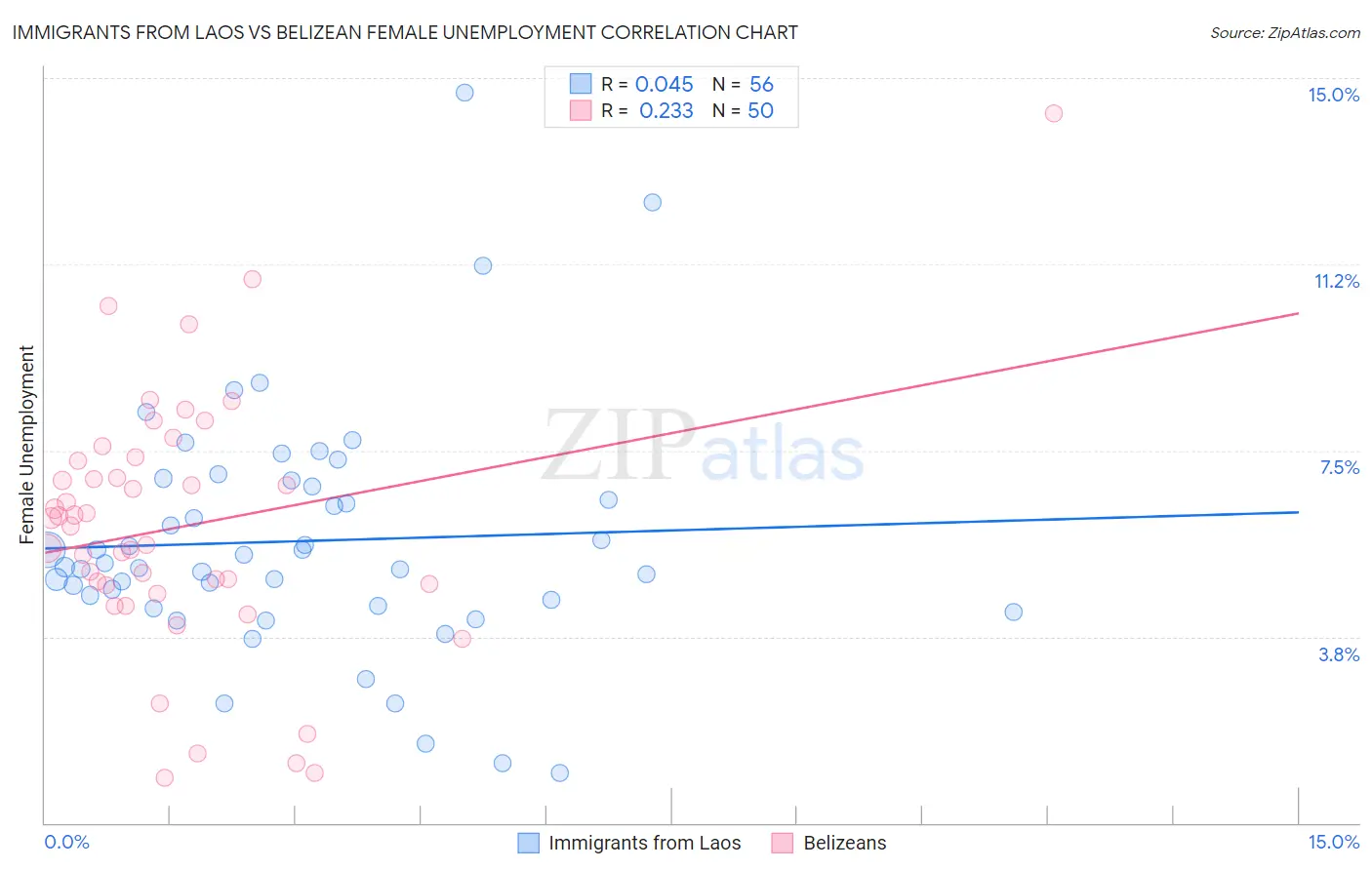 Immigrants from Laos vs Belizean Female Unemployment