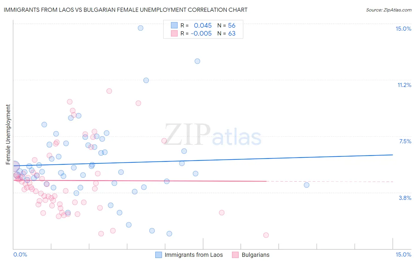 Immigrants from Laos vs Bulgarian Female Unemployment