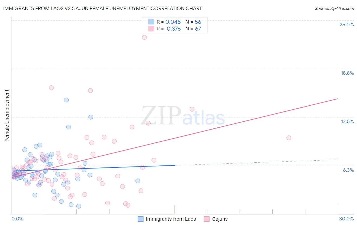 Immigrants from Laos vs Cajun Female Unemployment