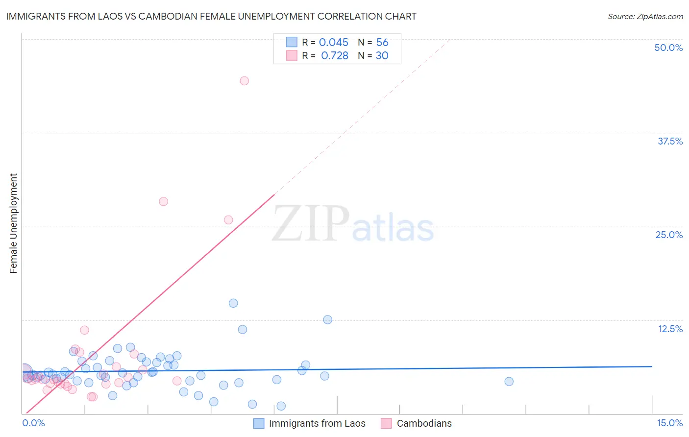 Immigrants from Laos vs Cambodian Female Unemployment