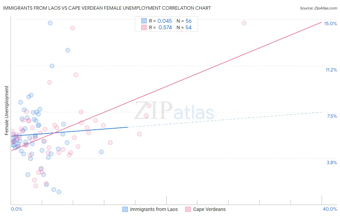 Immigrants from Laos vs Cape Verdean Female Unemployment