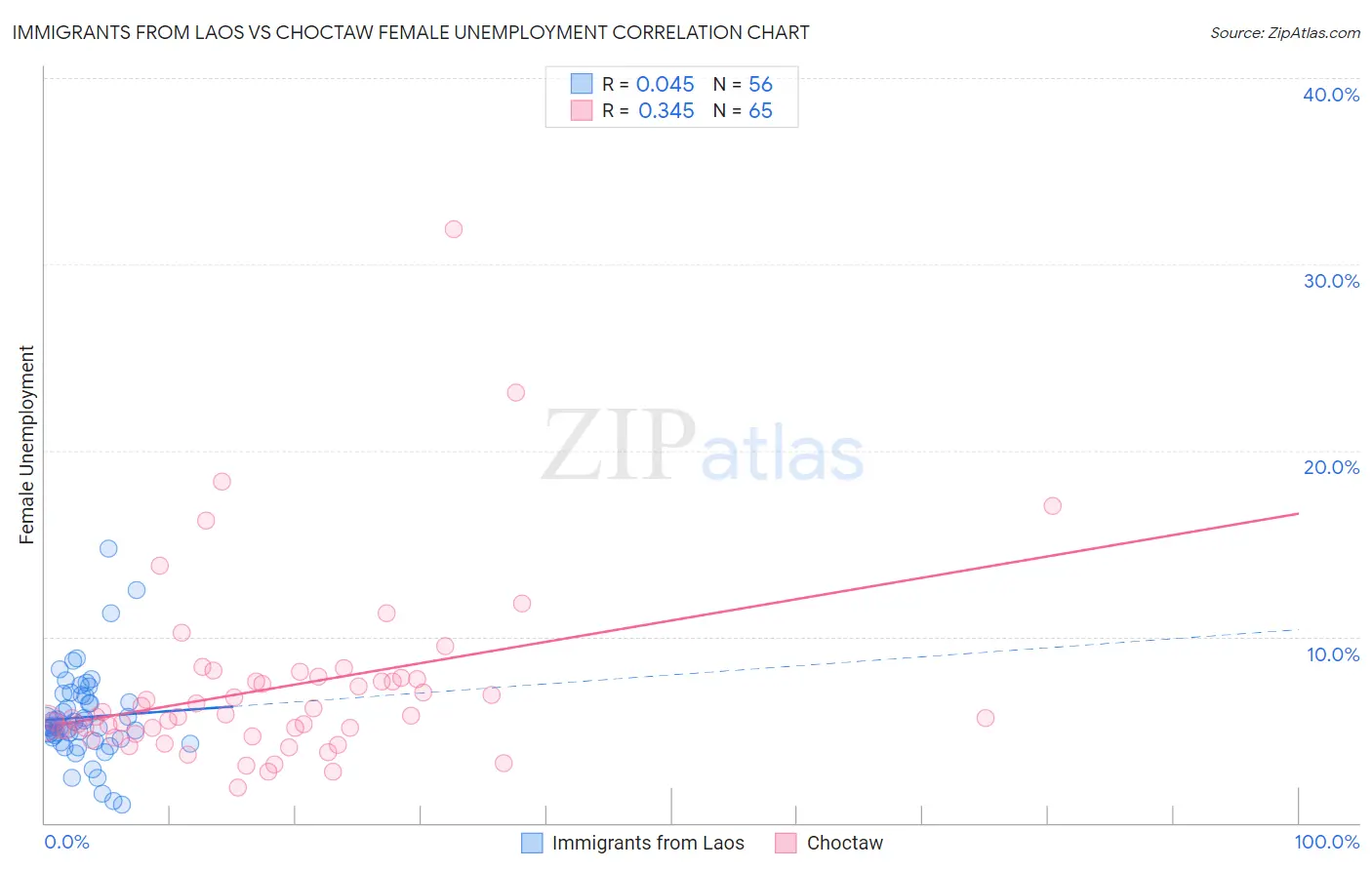 Immigrants from Laos vs Choctaw Female Unemployment