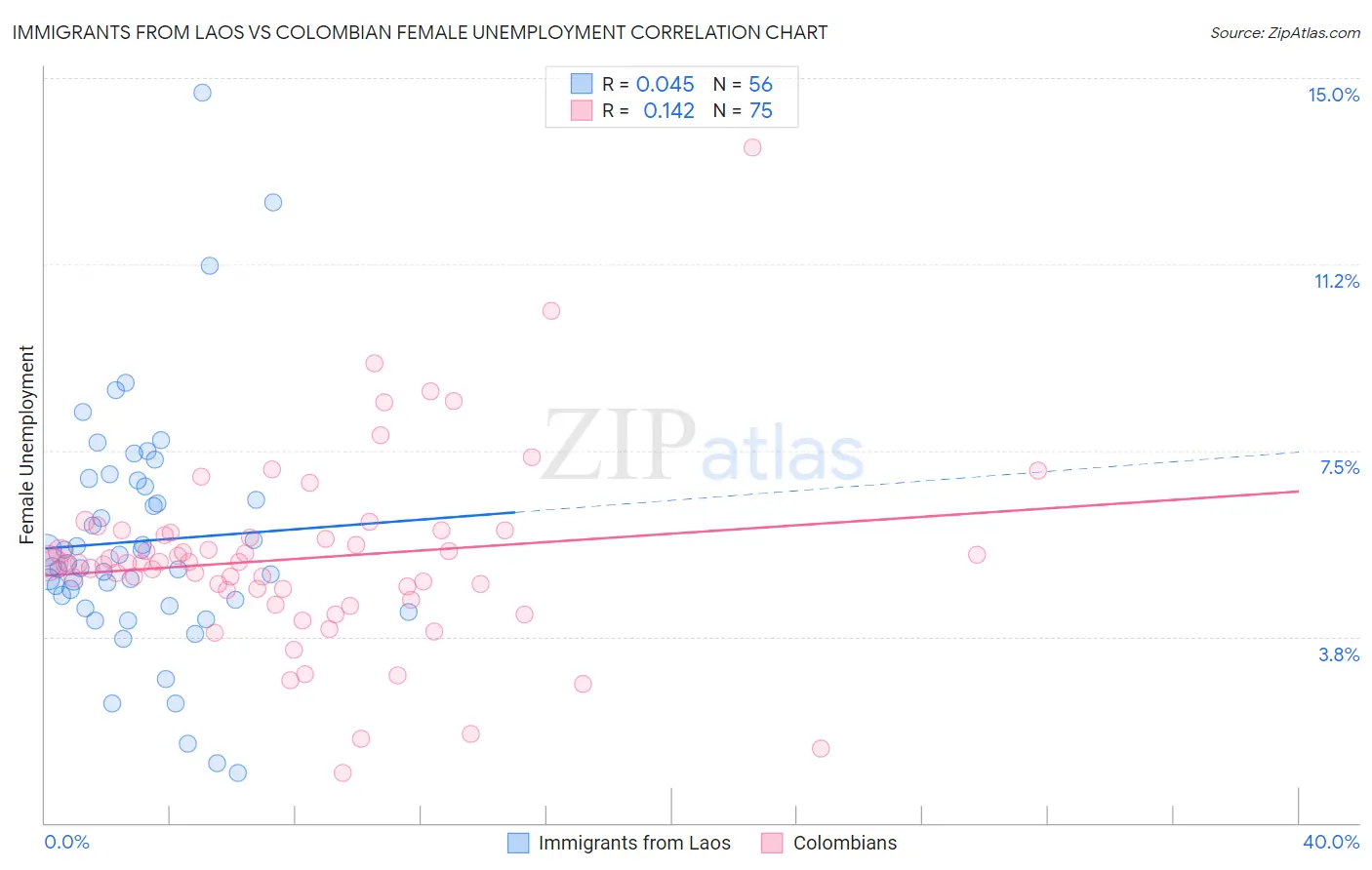 Immigrants from Laos vs Colombian Female Unemployment