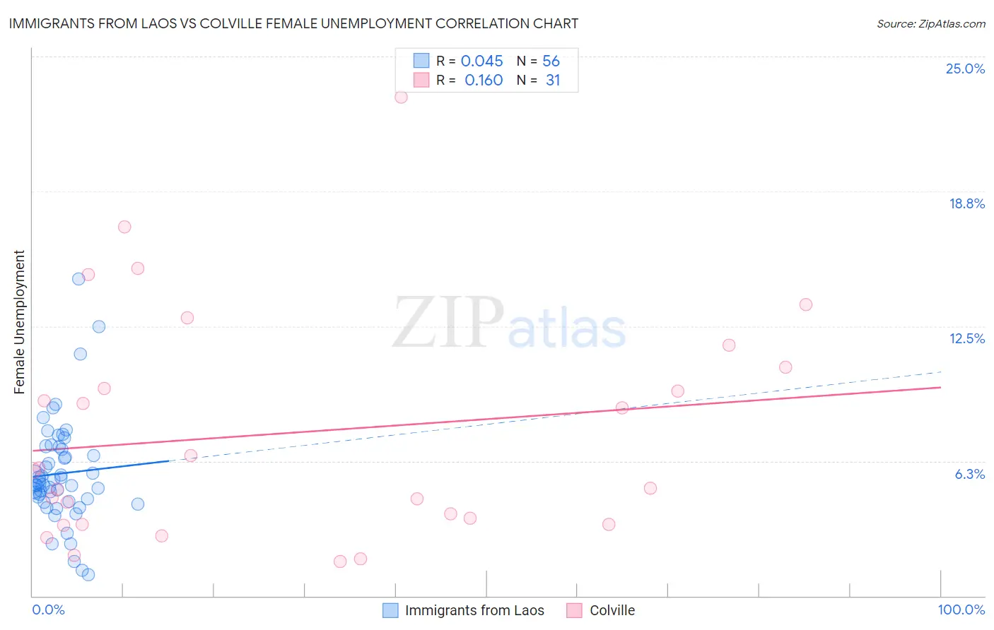 Immigrants from Laos vs Colville Female Unemployment