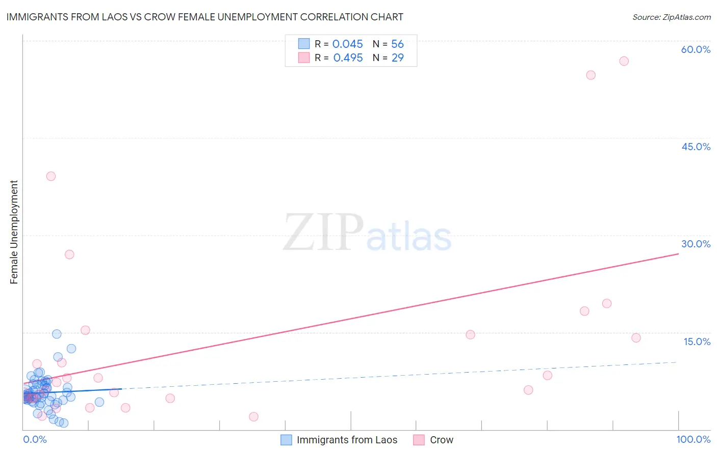 Immigrants from Laos vs Crow Female Unemployment