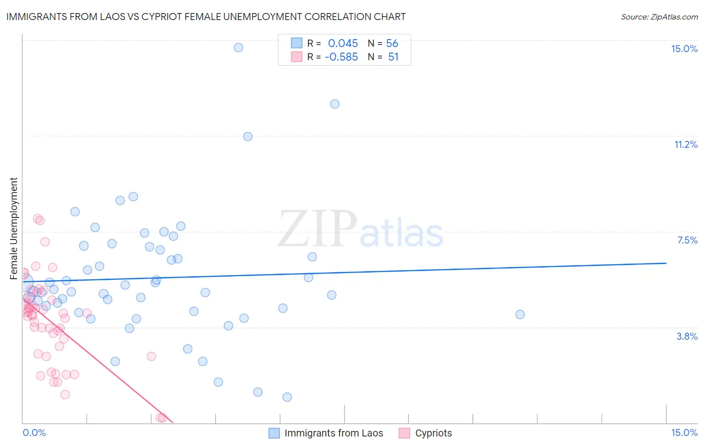 Immigrants from Laos vs Cypriot Female Unemployment