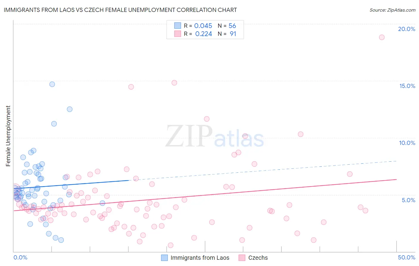 Immigrants from Laos vs Czech Female Unemployment