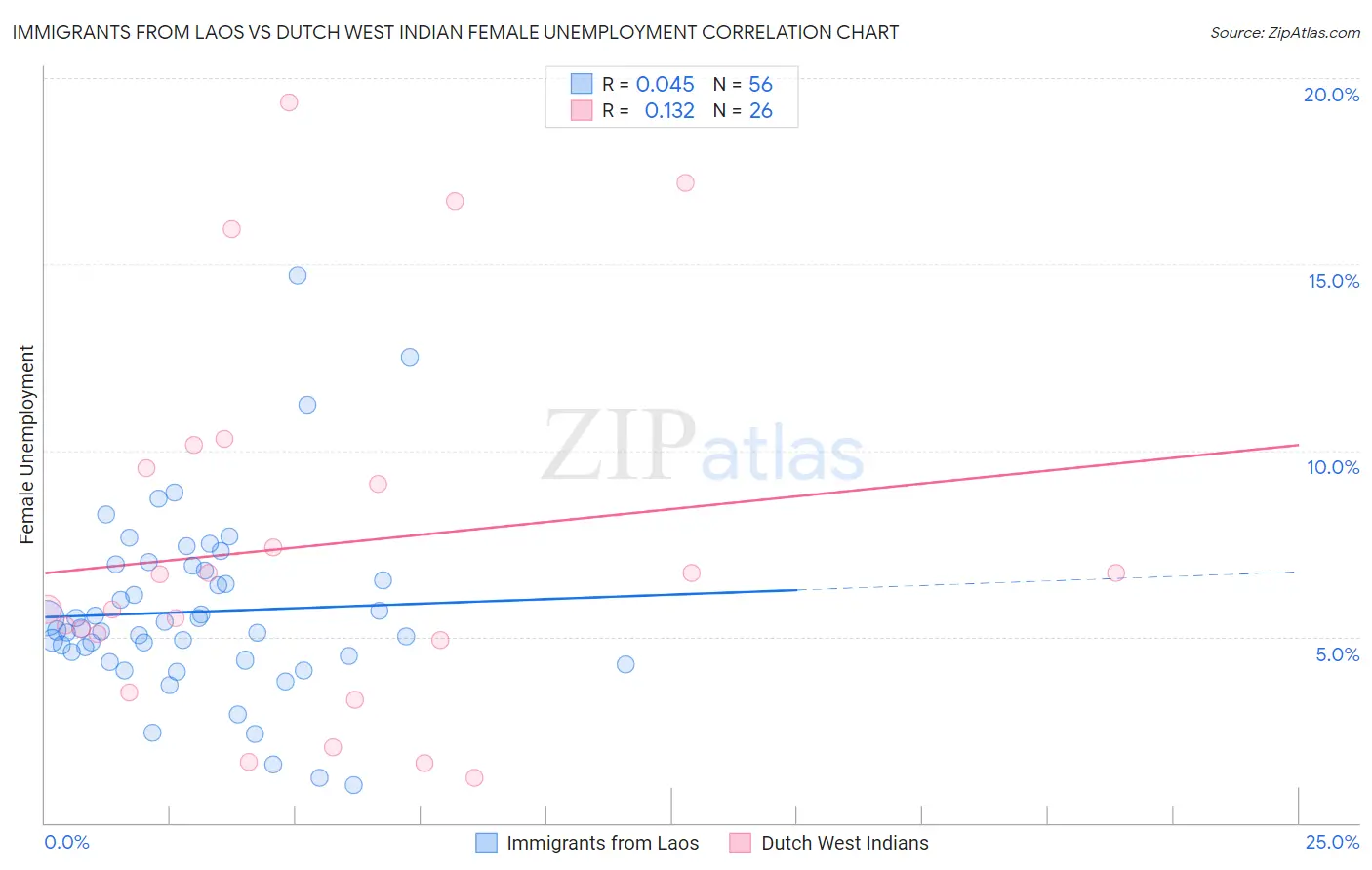 Immigrants from Laos vs Dutch West Indian Female Unemployment