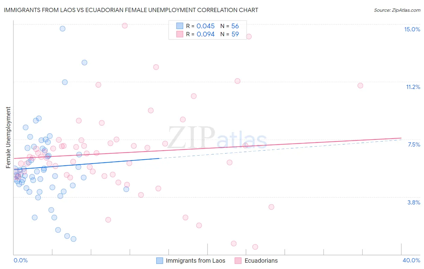 Immigrants from Laos vs Ecuadorian Female Unemployment