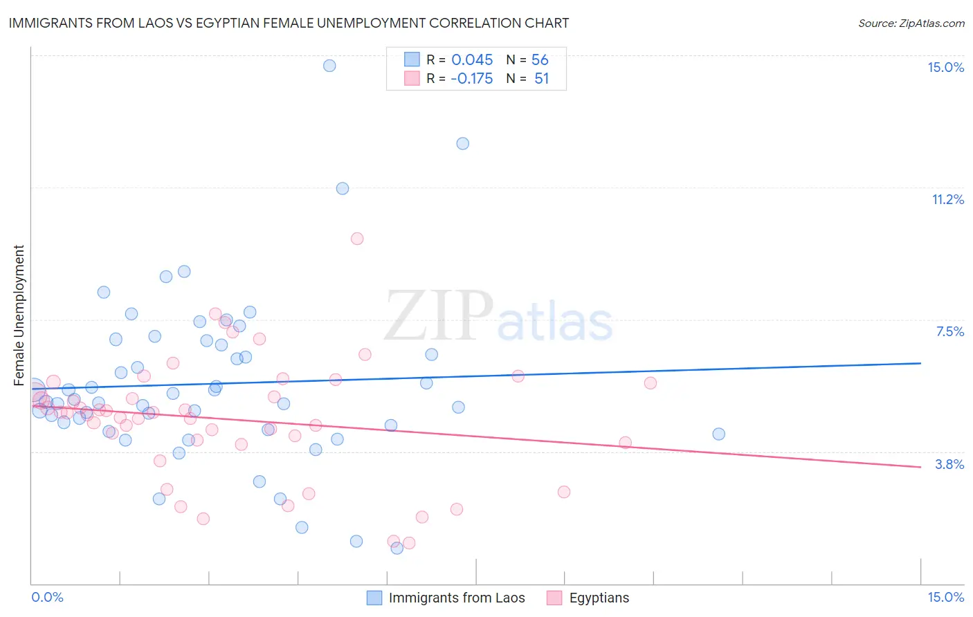 Immigrants from Laos vs Egyptian Female Unemployment