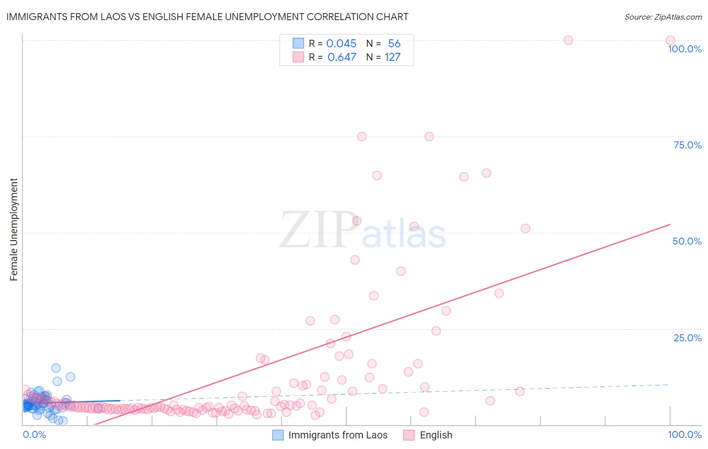 Immigrants from Laos vs English Female Unemployment