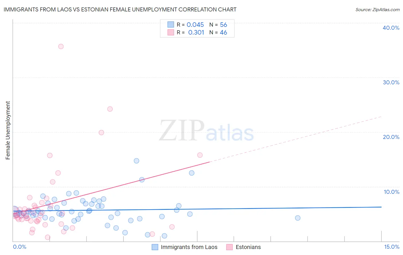 Immigrants from Laos vs Estonian Female Unemployment