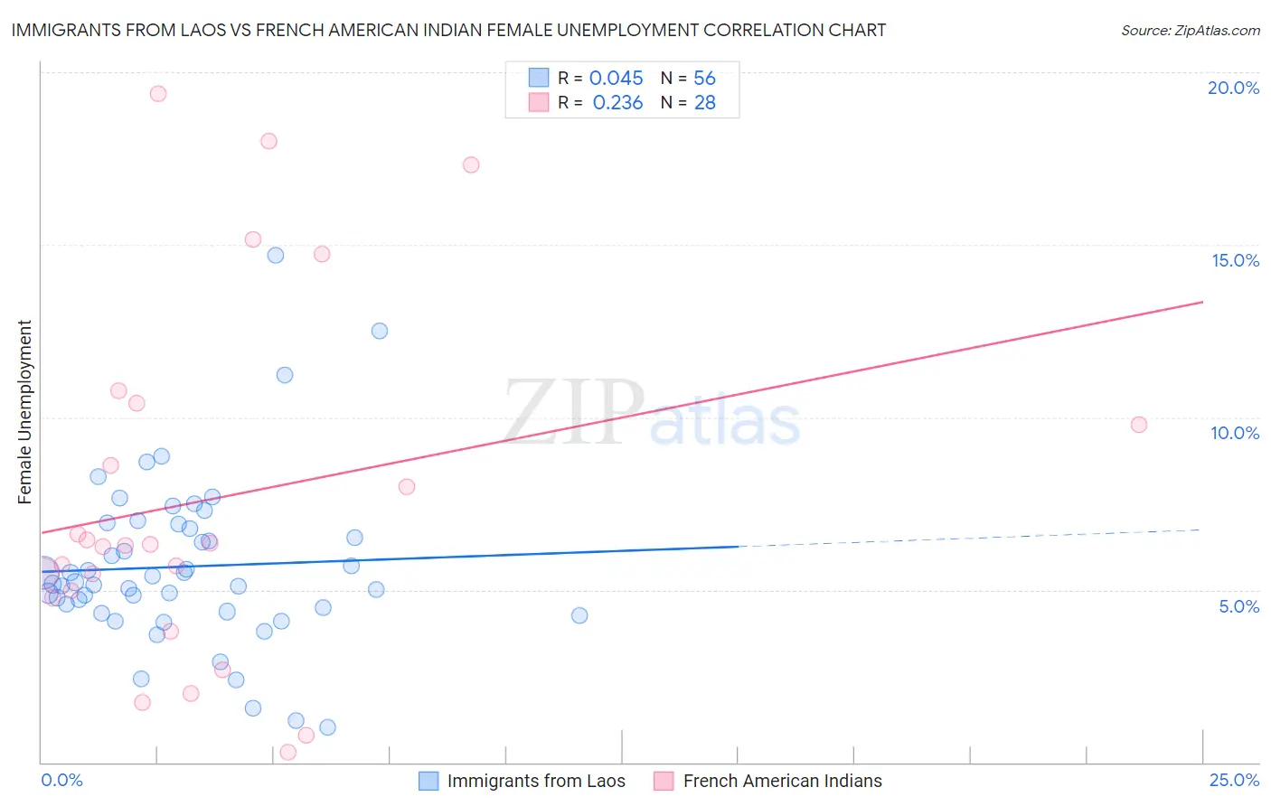 Immigrants from Laos vs French American Indian Female Unemployment