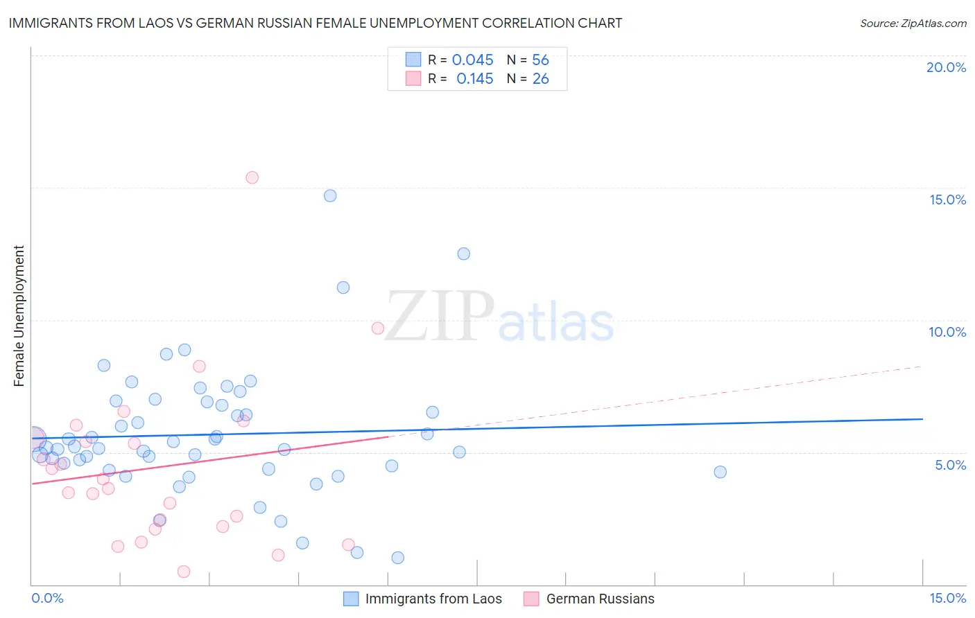 Immigrants from Laos vs German Russian Female Unemployment