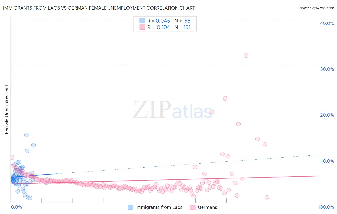 Immigrants from Laos vs German Female Unemployment