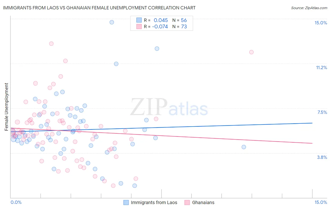 Immigrants from Laos vs Ghanaian Female Unemployment