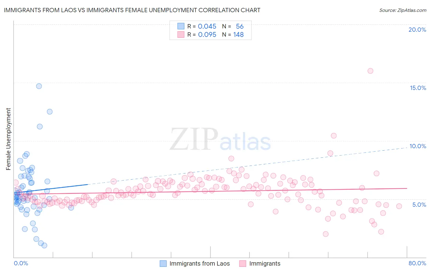 Immigrants from Laos vs Immigrants Female Unemployment