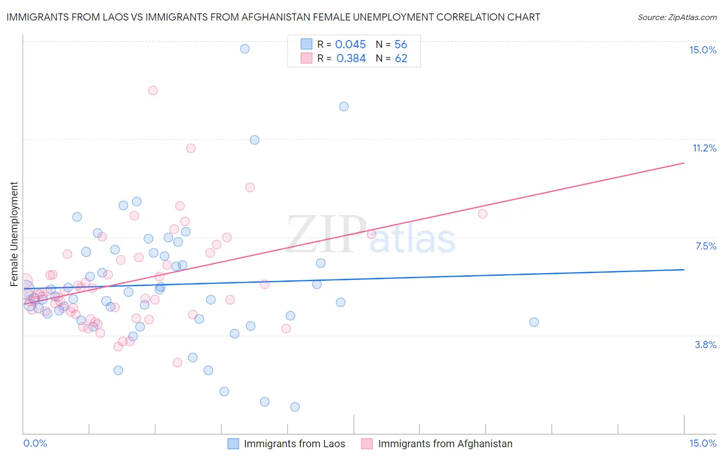 Immigrants from Laos vs Immigrants from Afghanistan Female Unemployment