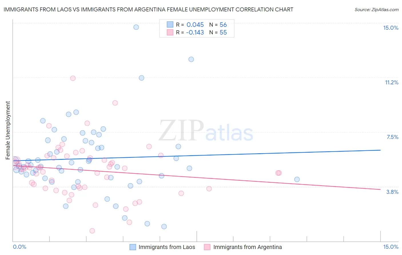 Immigrants from Laos vs Immigrants from Argentina Female Unemployment