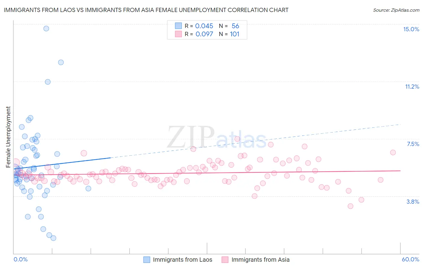 Immigrants from Laos vs Immigrants from Asia Female Unemployment