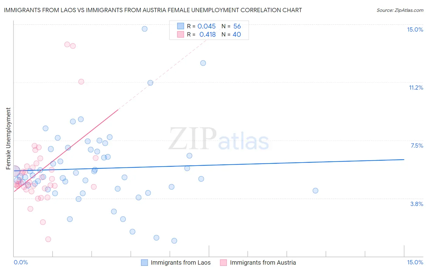 Immigrants from Laos vs Immigrants from Austria Female Unemployment