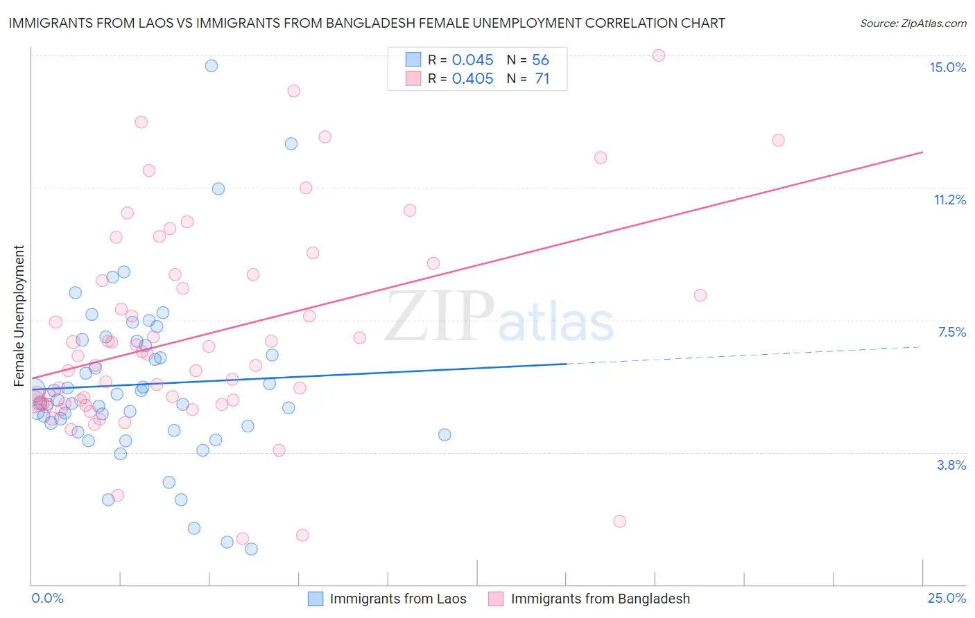 Immigrants from Laos vs Immigrants from Bangladesh Female Unemployment