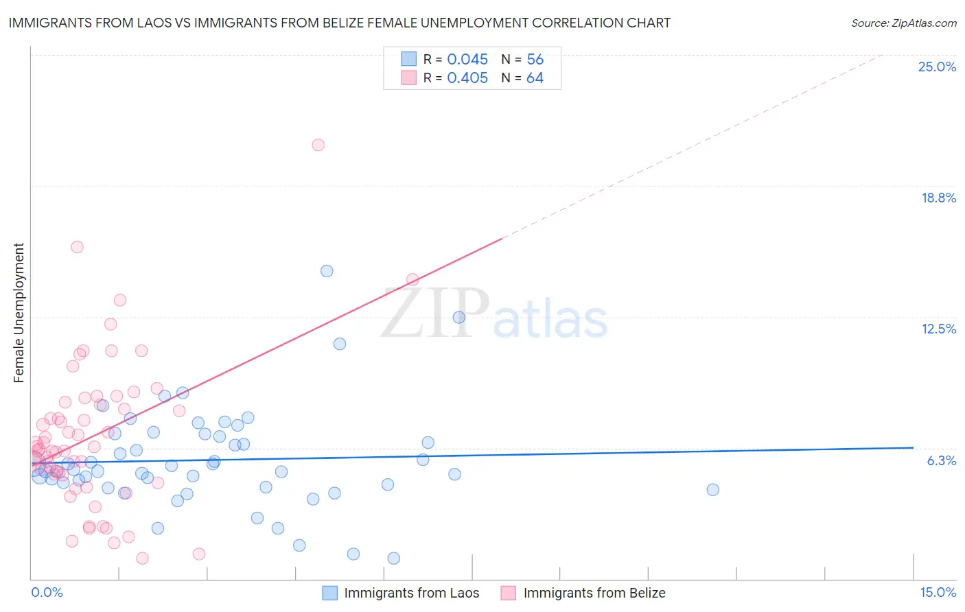 Immigrants from Laos vs Immigrants from Belize Female Unemployment