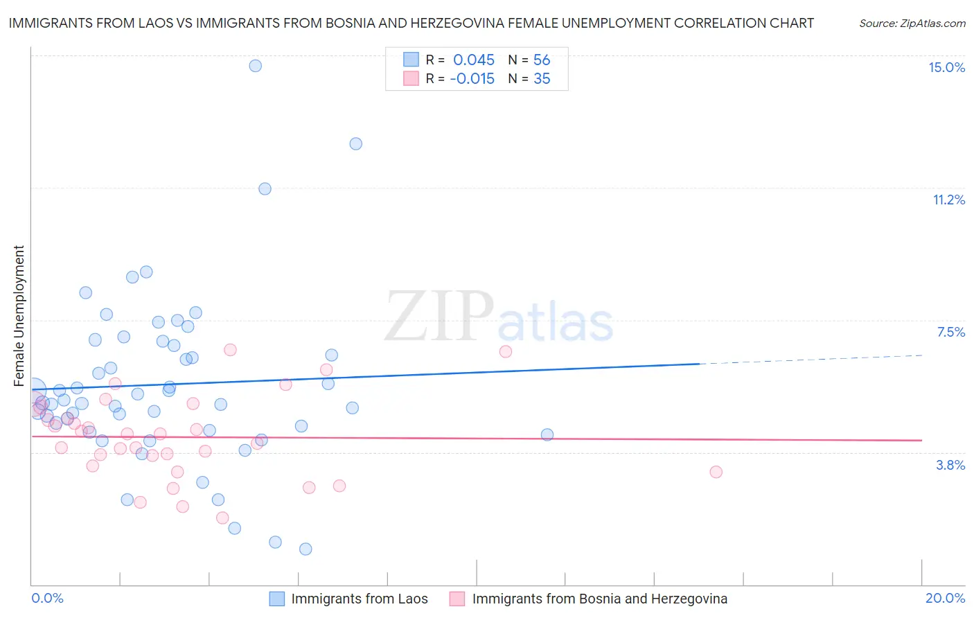 Immigrants from Laos vs Immigrants from Bosnia and Herzegovina Female Unemployment