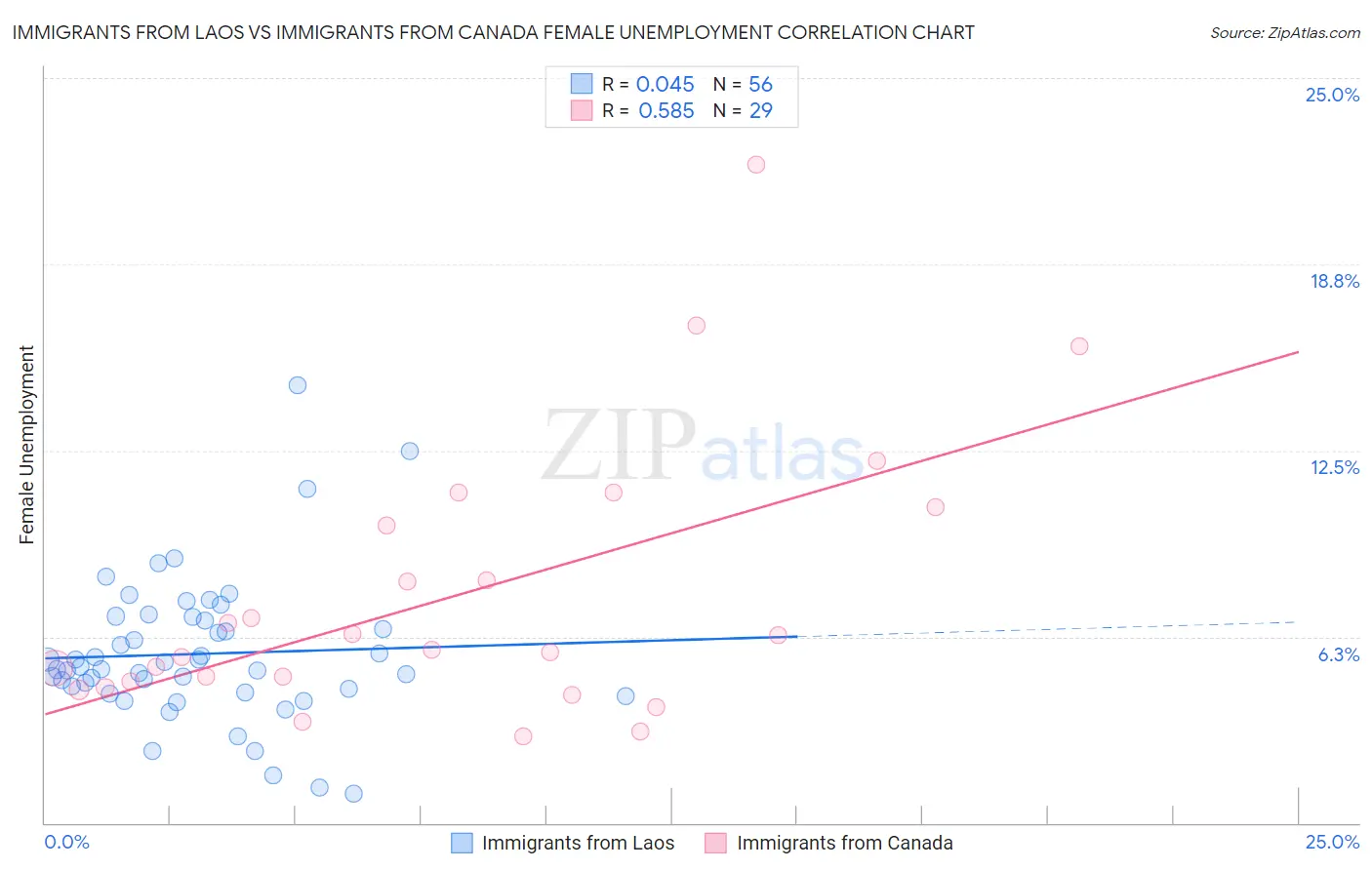 Immigrants from Laos vs Immigrants from Canada Female Unemployment