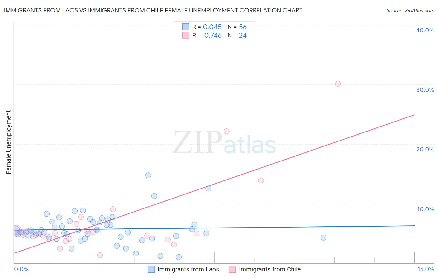 Immigrants from Laos vs Immigrants from Chile Female Unemployment