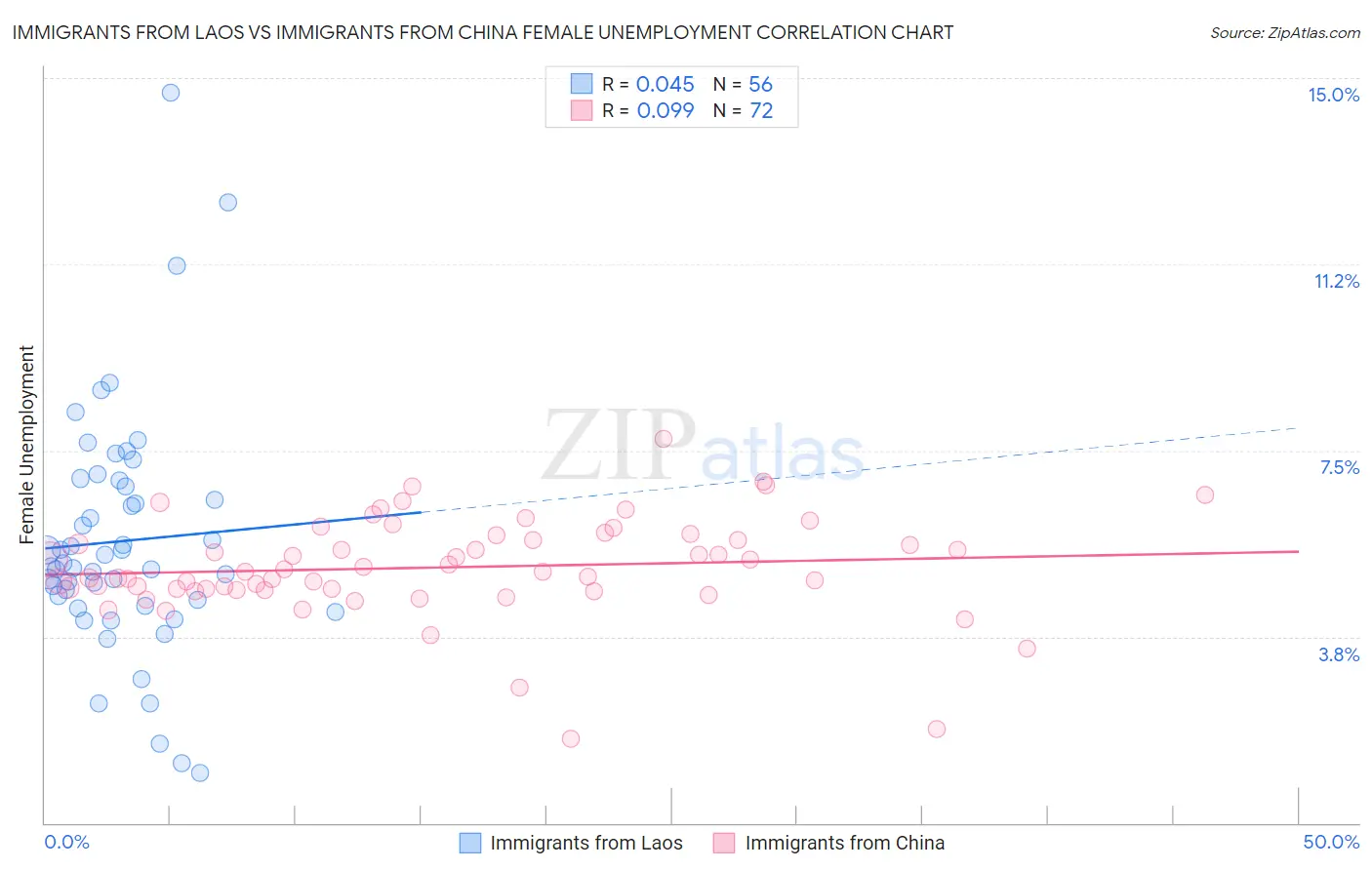 Immigrants from Laos vs Immigrants from China Female Unemployment