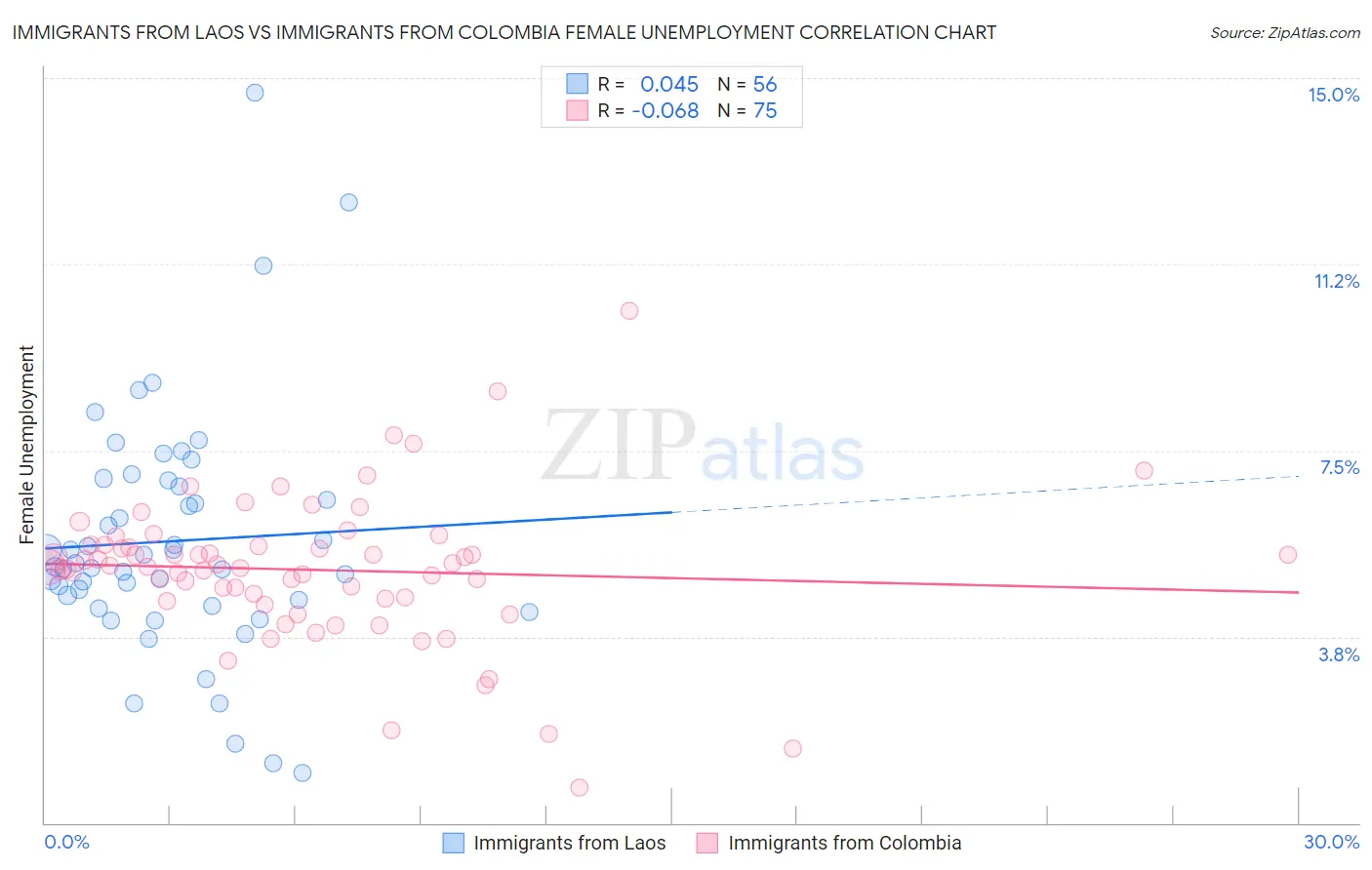 Immigrants from Laos vs Immigrants from Colombia Female Unemployment