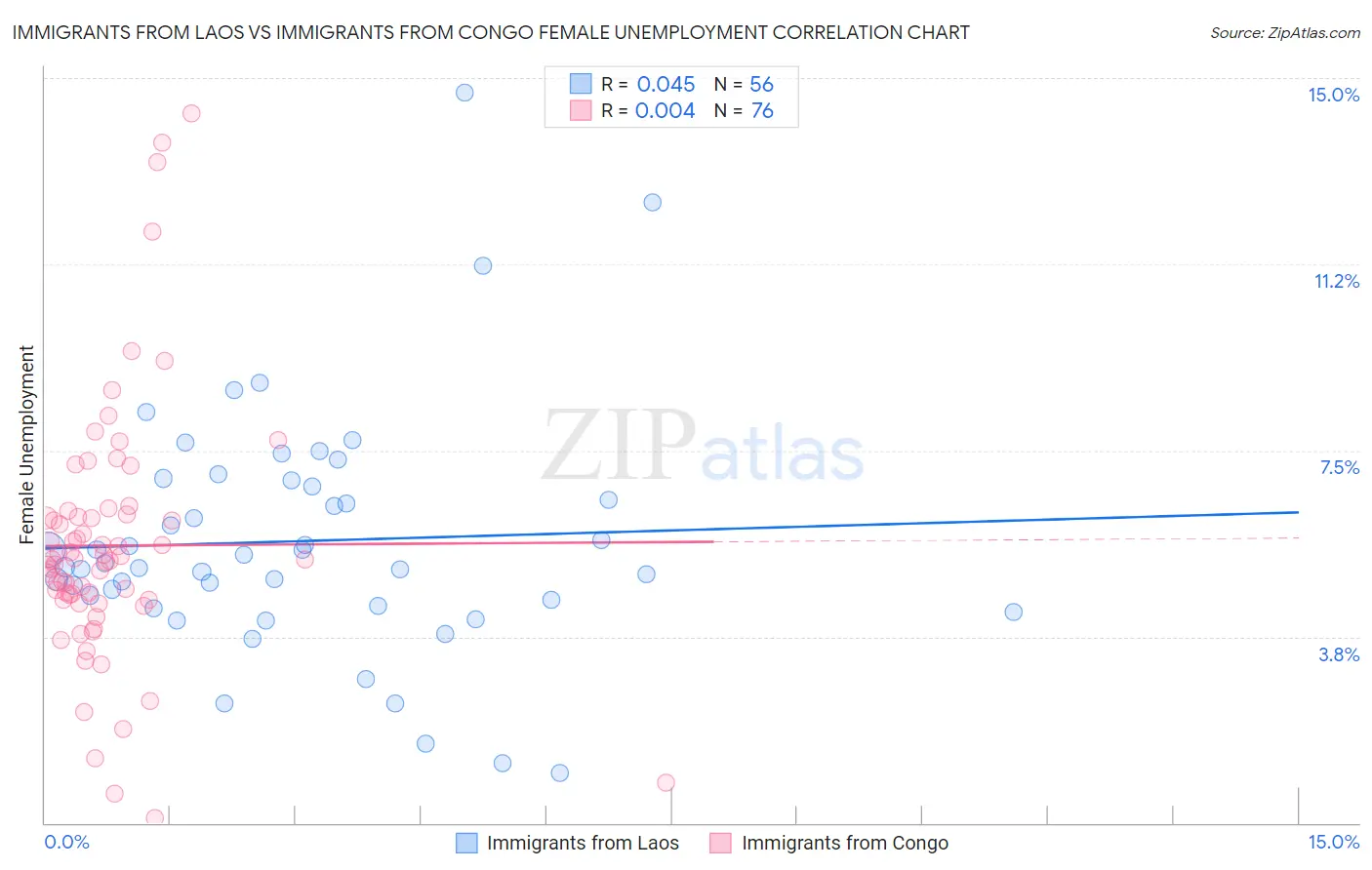 Immigrants from Laos vs Immigrants from Congo Female Unemployment