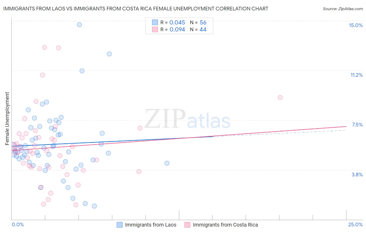 Immigrants from Laos vs Immigrants from Costa Rica Female Unemployment