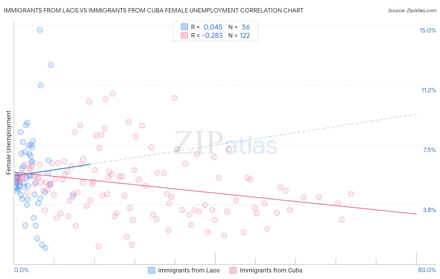 Immigrants from Laos vs Immigrants from Cuba Female Unemployment