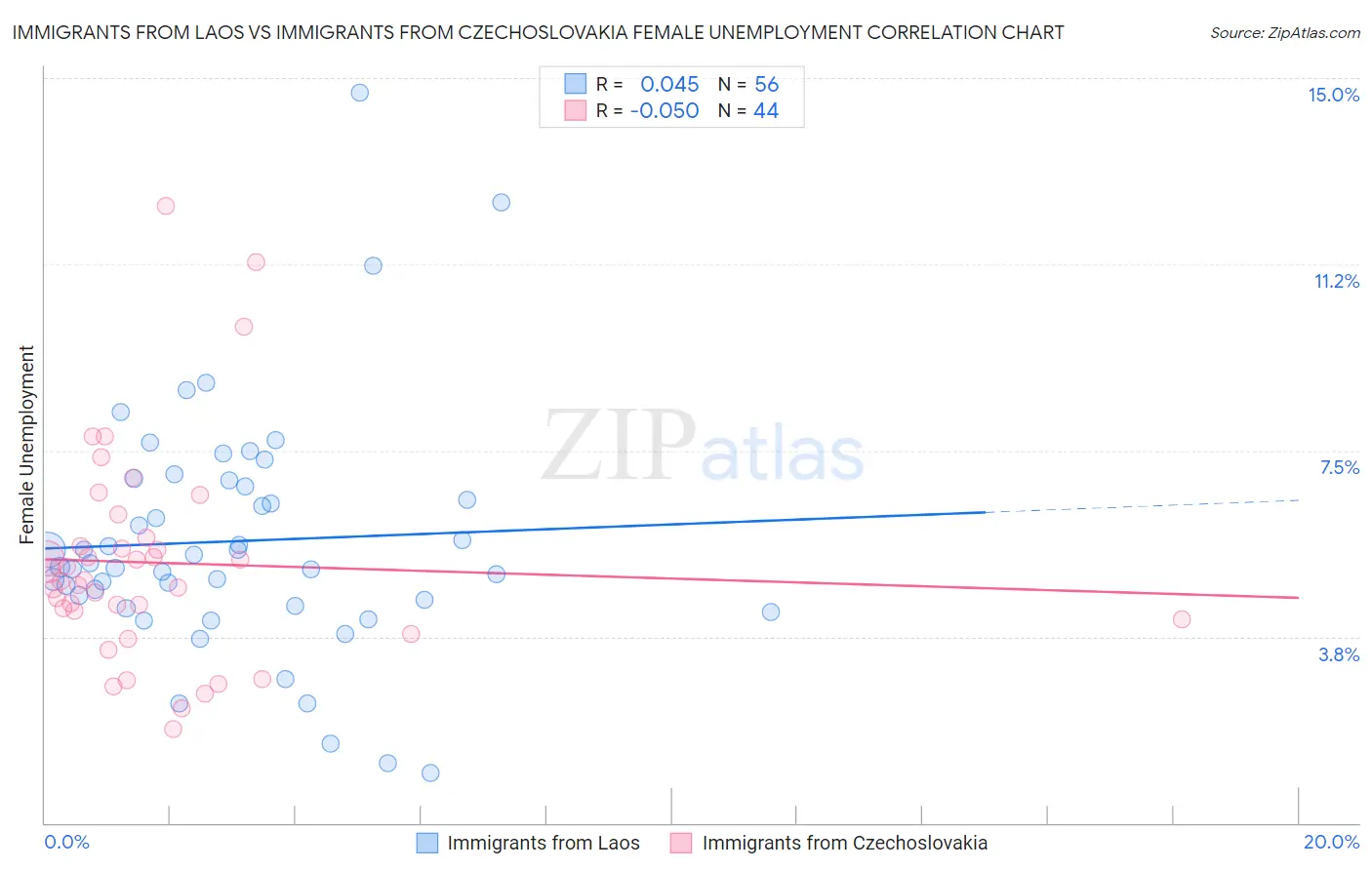 Immigrants from Laos vs Immigrants from Czechoslovakia Female Unemployment