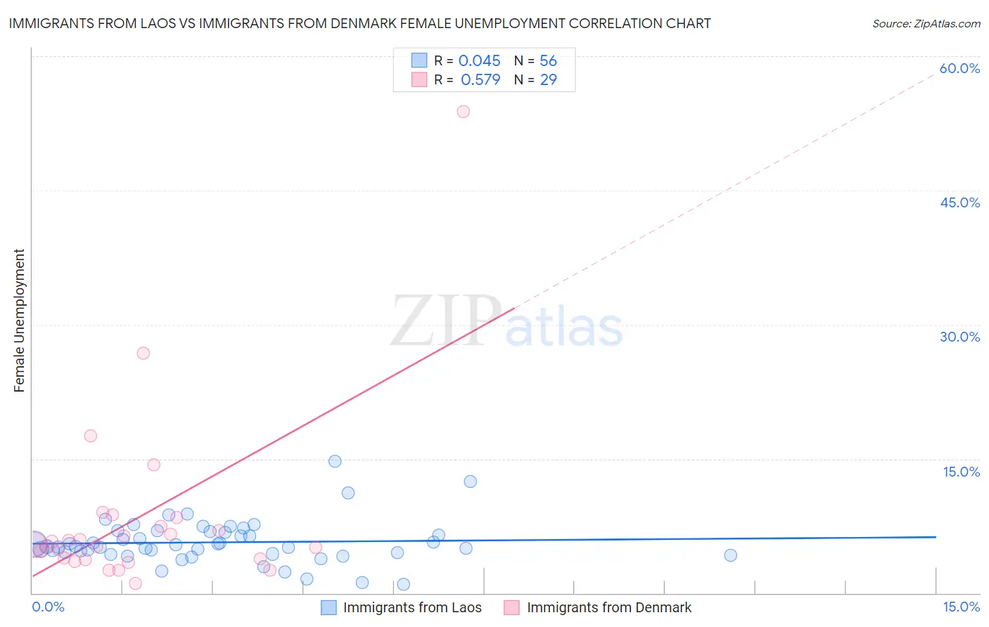 Immigrants from Laos vs Immigrants from Denmark Female Unemployment