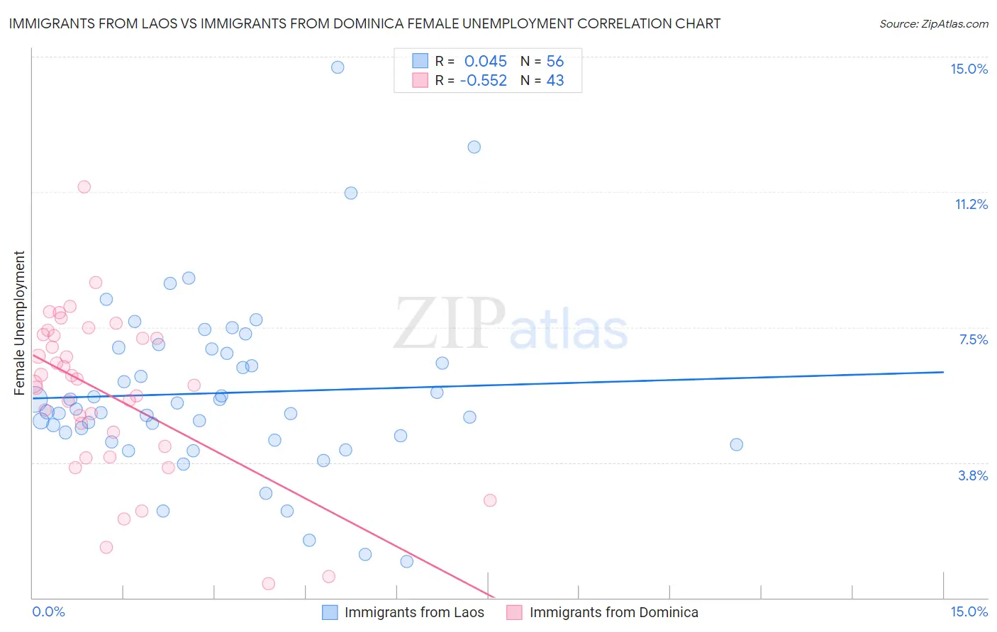 Immigrants from Laos vs Immigrants from Dominica Female Unemployment