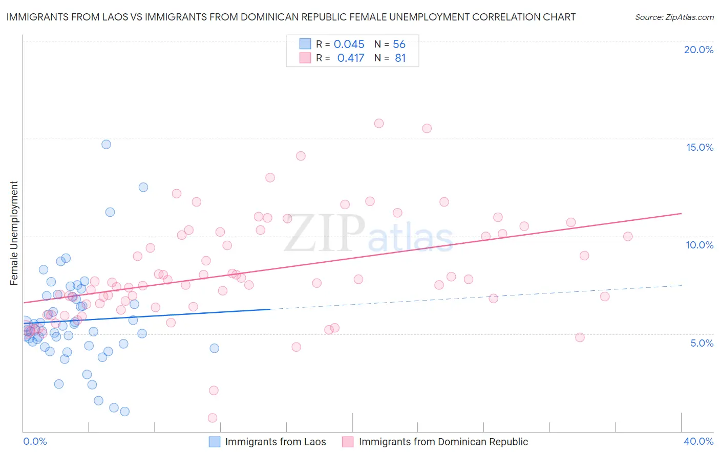 Immigrants from Laos vs Immigrants from Dominican Republic Female Unemployment