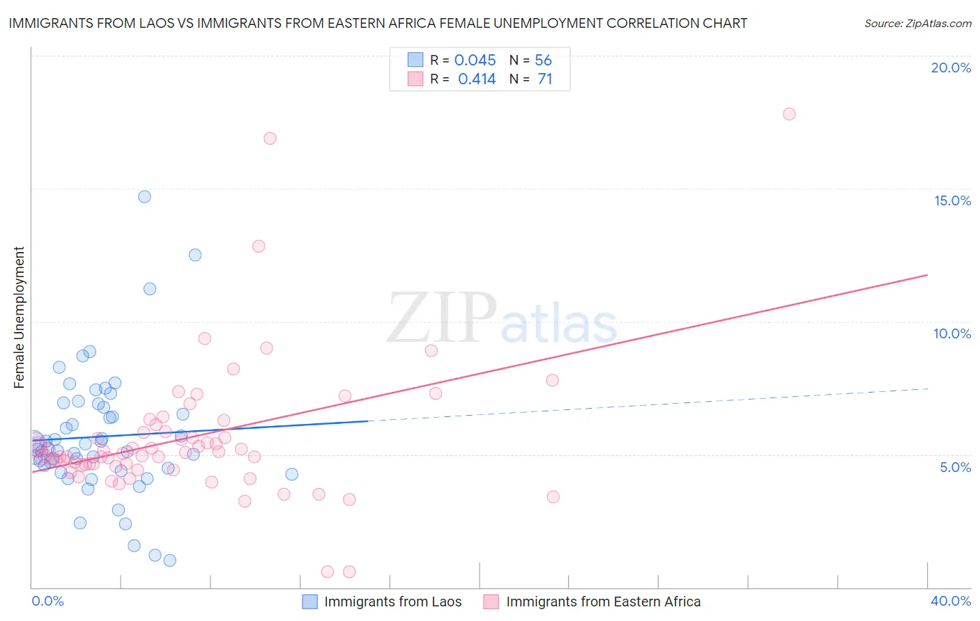 Immigrants from Laos vs Immigrants from Eastern Africa Female Unemployment