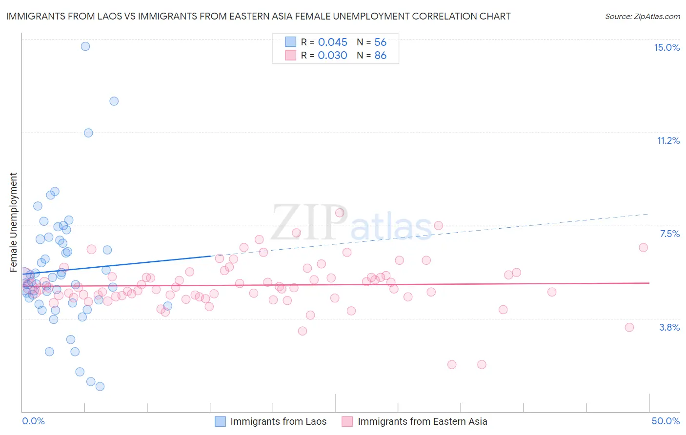 Immigrants from Laos vs Immigrants from Eastern Asia Female Unemployment